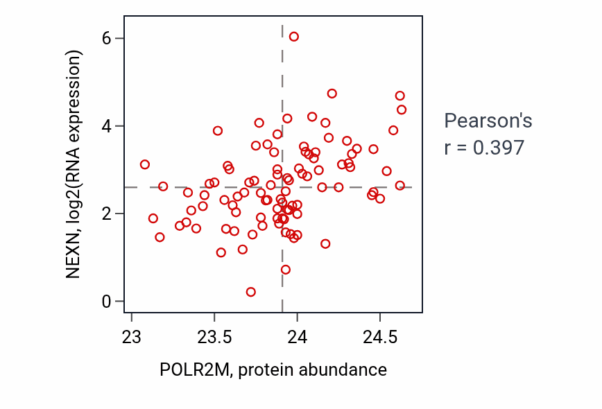 Per-sample scatter of POLR2M vs NEXN in UCEC (Pearson r = 0.40).