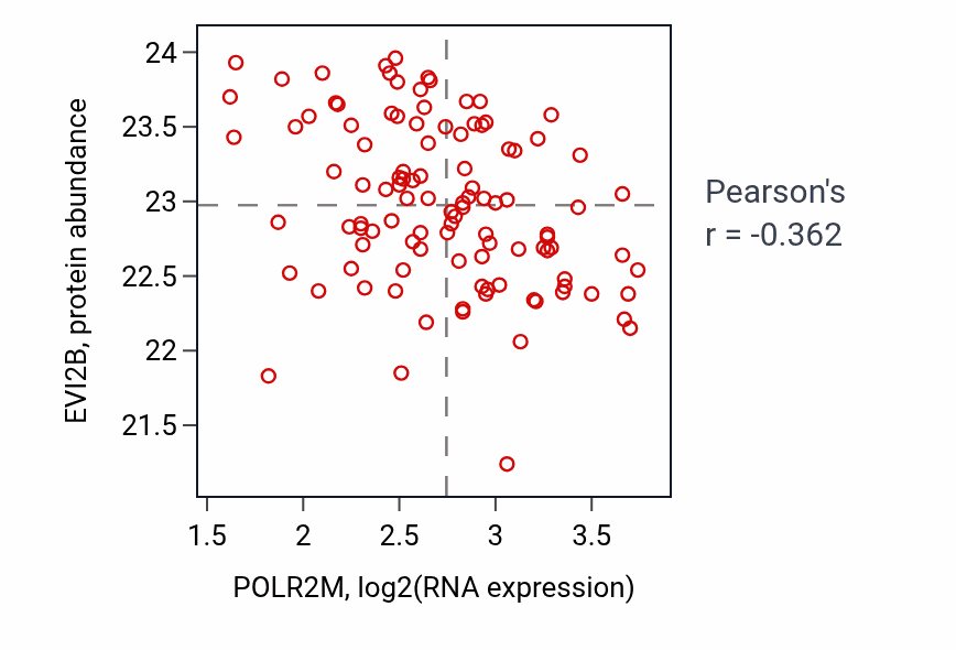 Per-sample scatter of POLR2M vs EVI2B in LSCC (Pearson r = -0.36).
