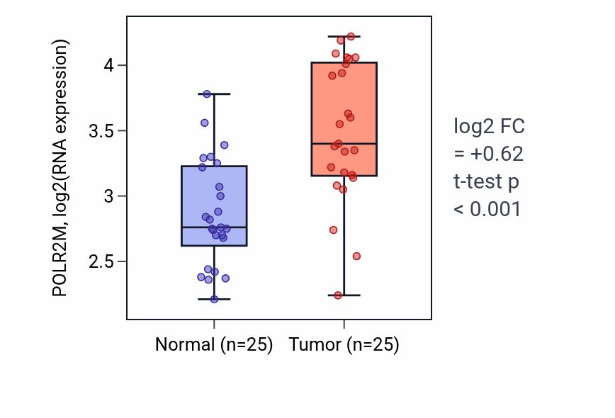 Tumor-vs-normal expression box plot for POLR2M RNA in HNSC.