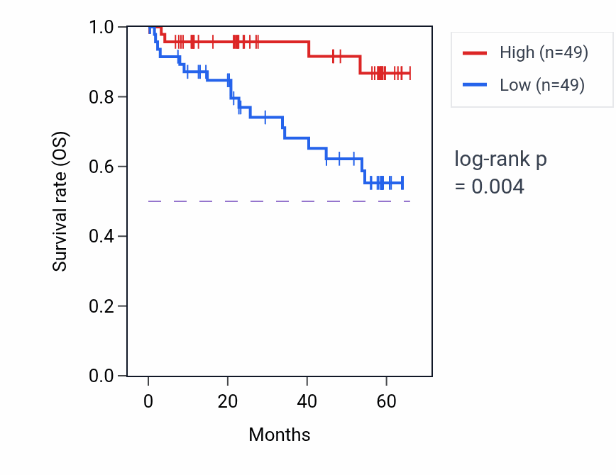 Kaplan&ndash;Meier survival curve for POLR2M mass-spec protein-high vs -low samples in CCRCC.