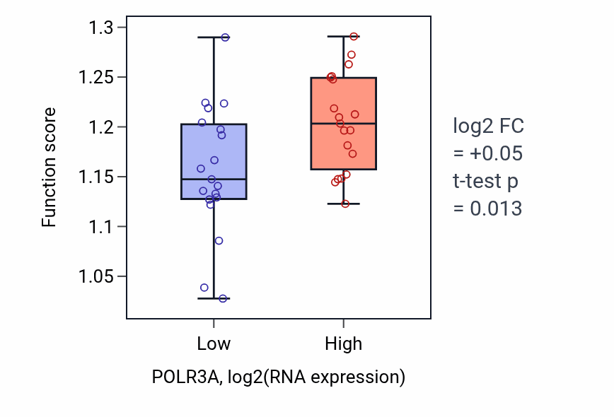 Box plot of Transcription by RNA polymerase III in POLR3A-low vs POLR3A-high samples in BONE.