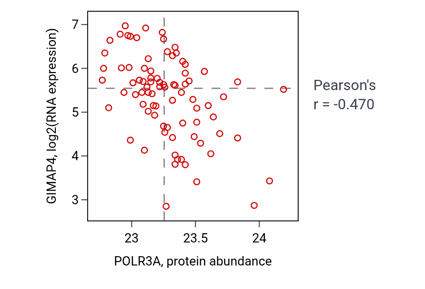Per-sample scatter of POLR3A vs GIMAP4 in OV (Pearson r = -0.47).