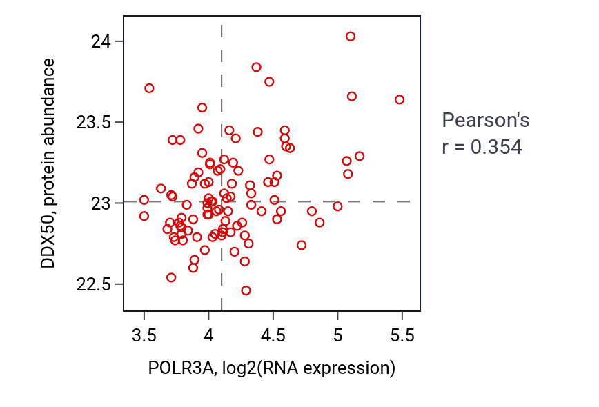 Per-sample scatter of POLR3A vs DDX50 in GBM (Pearson r = 0.35).