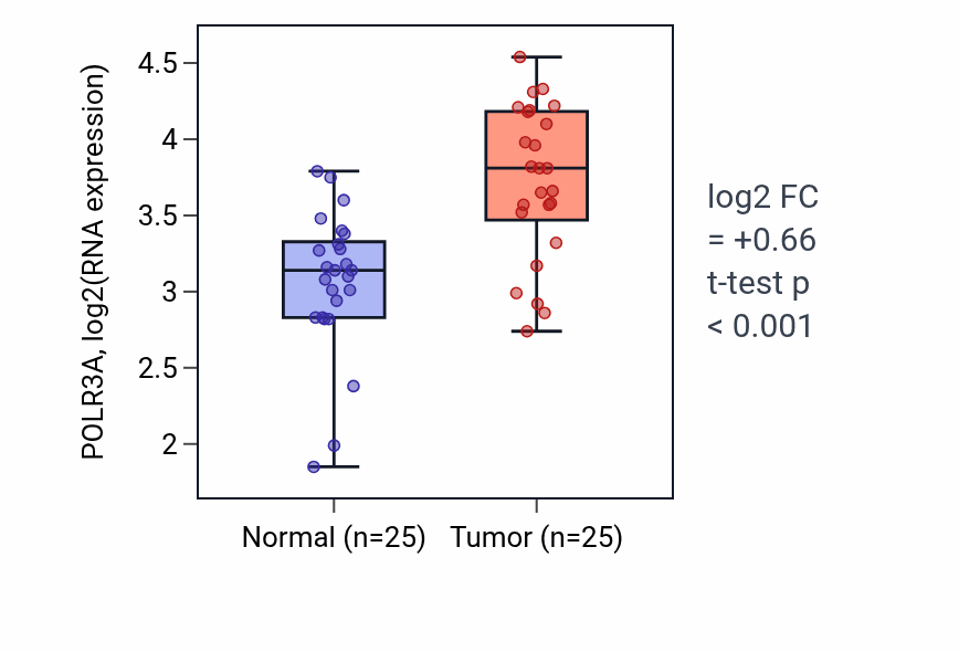 Tumor-vs-normal expression box plot for POLR3A RNA in HNSC.
