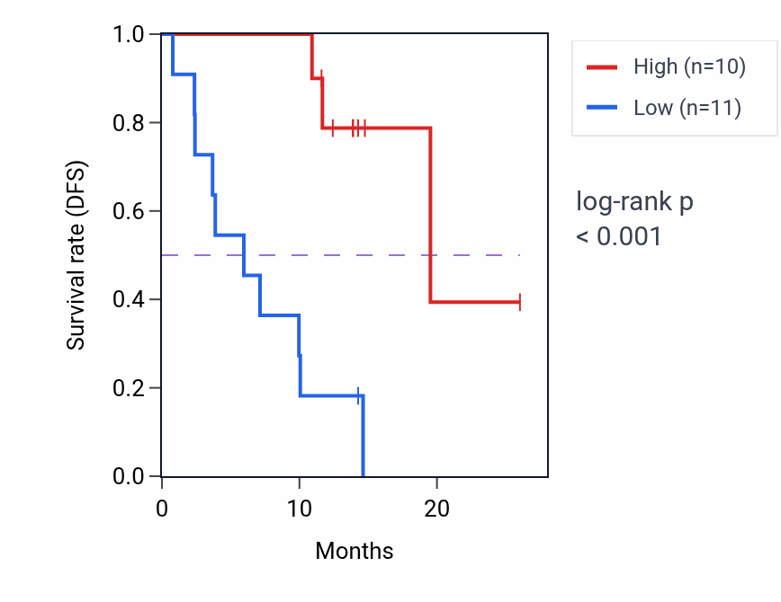 Kaplan&ndash;Meier survival curve for POLR3A mass-spec protein-high vs -low samples in LUAD.