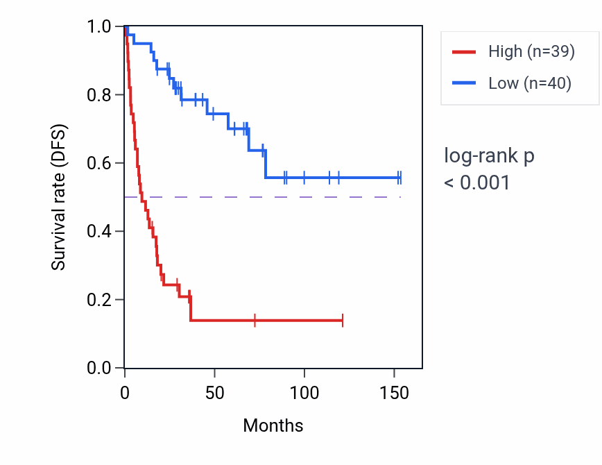 Kaplan&ndash;Meier survival curve for POLR3A RNA-high vs -low samples in ACC.