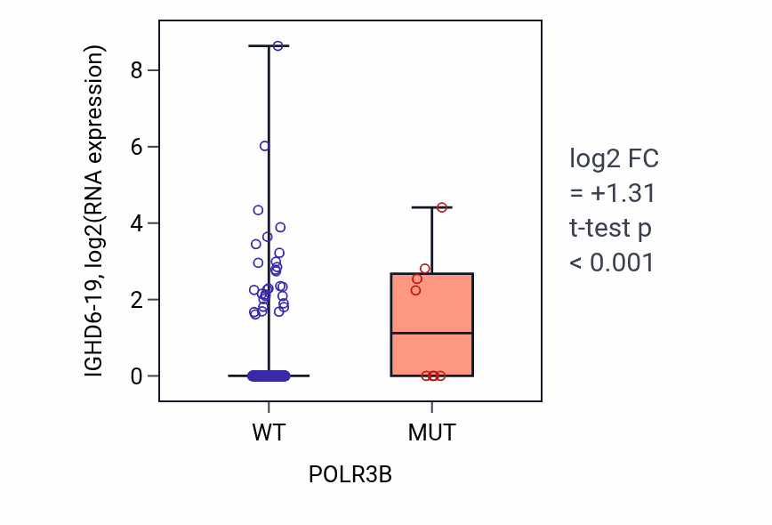 Box plot of IGHD6-19 in POLR3B-low vs POLR3B-high samples in COAD.