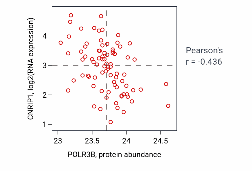 Per-sample scatter of POLR3B vs CNRIP1 in OV (Pearson r = -0.44).