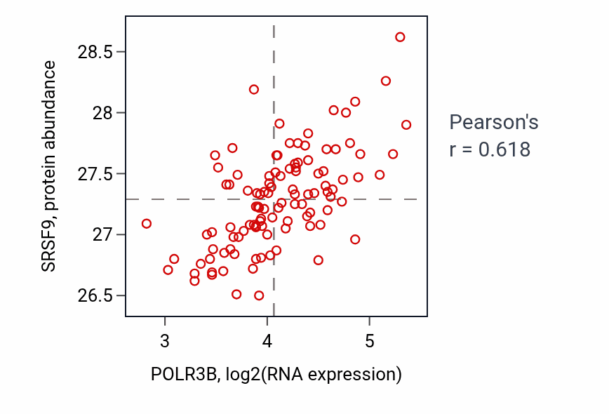 Per-sample scatter of POLR3B vs SRSF9 in LSCC (Pearson r = 0.62).