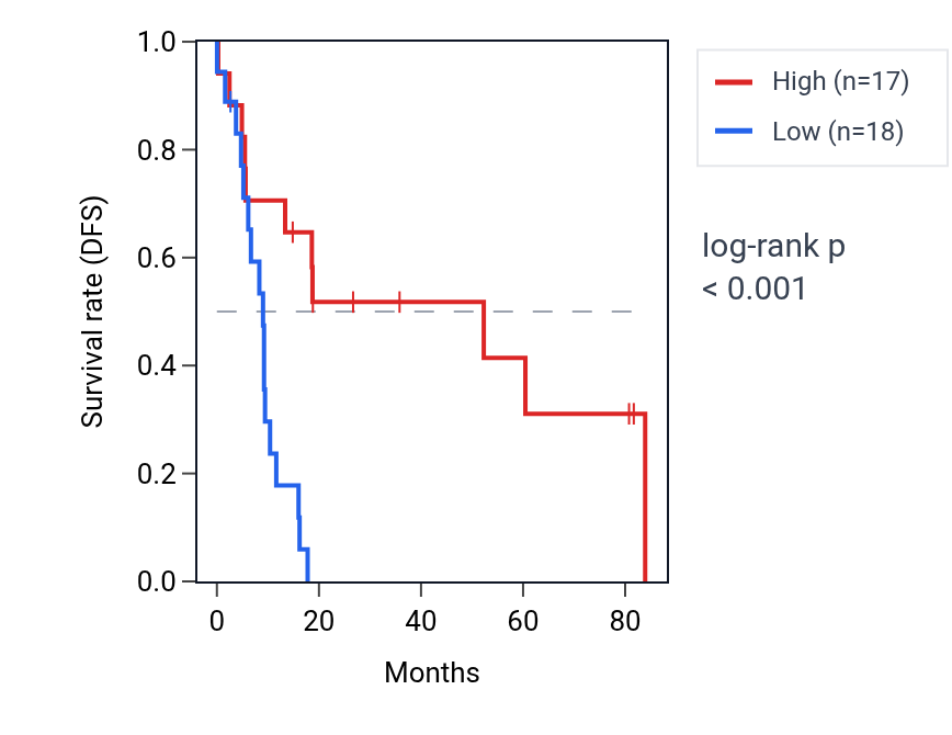 Kaplan&ndash;Meier survival curve for POLR3B RNA expression in UCS: high vs low expression groups.