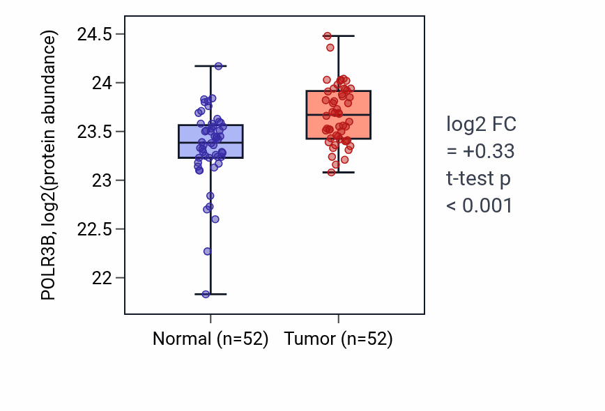 Tumor-vs-normal mass-spec protein box plot for POLR3B in COAD.