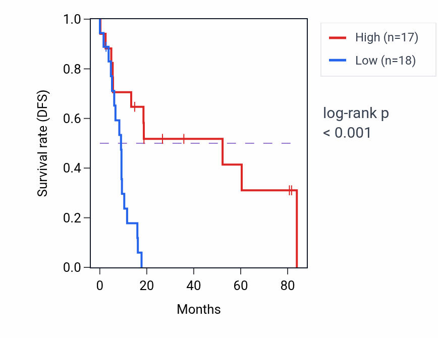 Kaplan&ndash;Meier survival curve for POLR3B RNA-high vs -low samples in UCS.