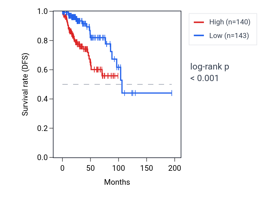 Kaplan&ndash;Meier survival curve for POLR3C RNA expression in KIRP: high vs low expression groups.