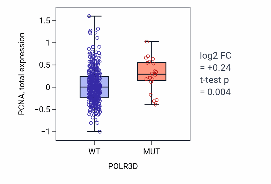 Box plot of PCNA in POLR3D-low vs POLR3D-high samples in UCEC.