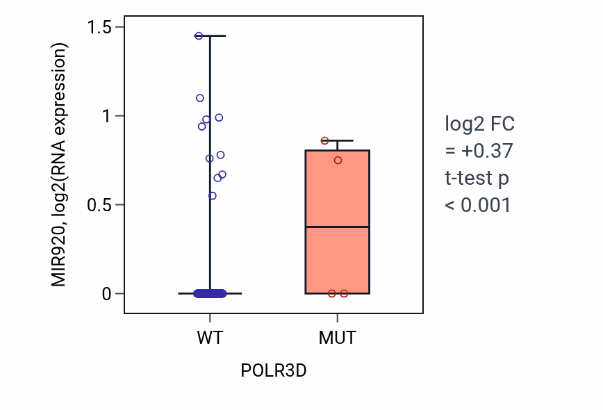 Box plot of MIR920 in POLR3D-low vs POLR3D-high samples in CESC.