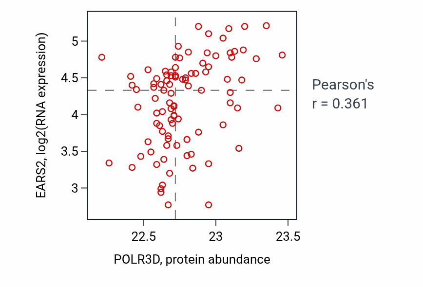 Per-sample scatter of POLR3D vs EARS2 in UCEC (Pearson r = 0.36).
