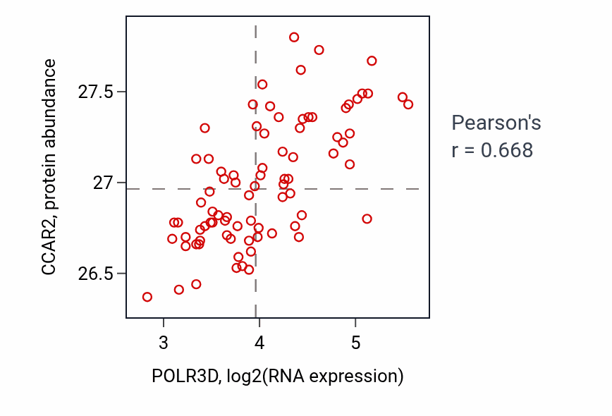 Per-sample scatter of POLR3D vs CCAR2 in OV (Pearson r = 0.67).