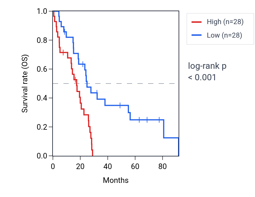 Kaplan&ndash;Meier survival curve for POLR3D RNA expression in MESO: high vs low expression groups.
