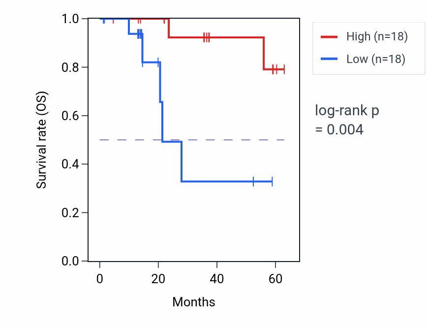 Kaplan&ndash;Meier survival curve for POLR3D mass-spec protein-high vs -low samples in LUAD.