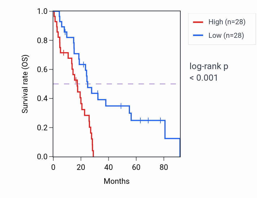 Kaplan&ndash;Meier survival curve for POLR3D RNA-high vs -low samples in MESO.