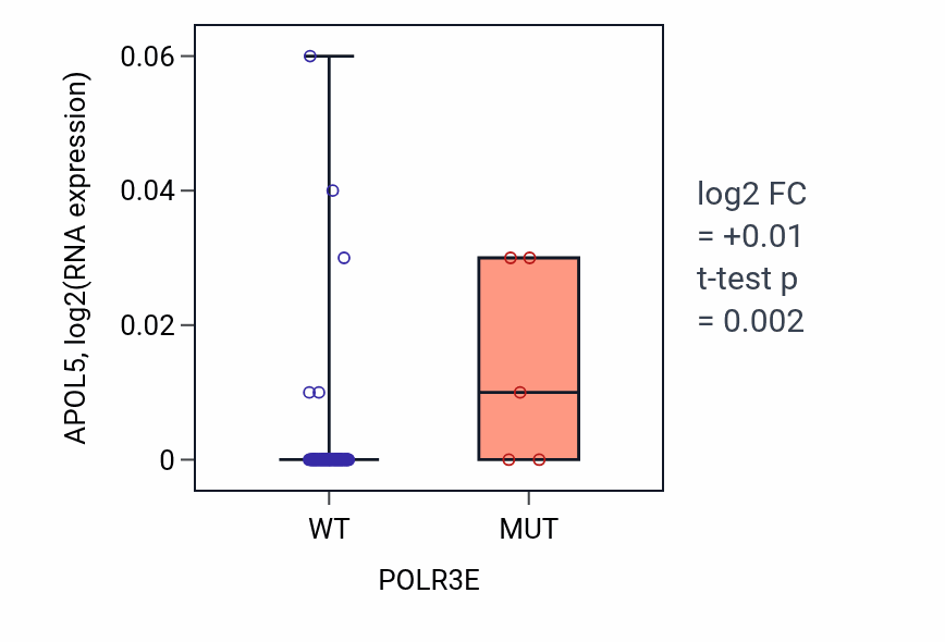 Box plot of APOL5 in POLR3E-low vs POLR3E-high samples in BLOOD_Leukemia.