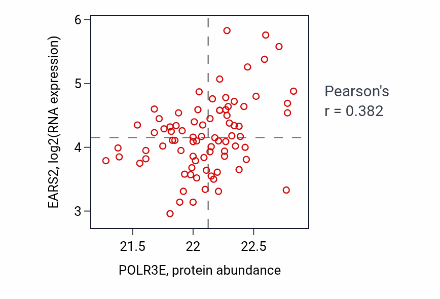Per-sample scatter of POLR3E vs EARS2 in OV (Pearson r = 0.38).