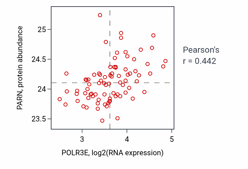 Per-sample scatter of POLR3E vs PARN in OV (Pearson r = 0.44).