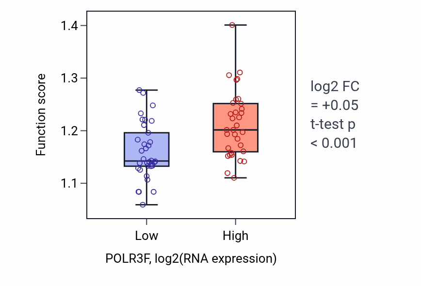 Box plot of DNA-templated transcription termination in POLR3F-low vs POLR3F-high samples in LARGE_INTESTINE.