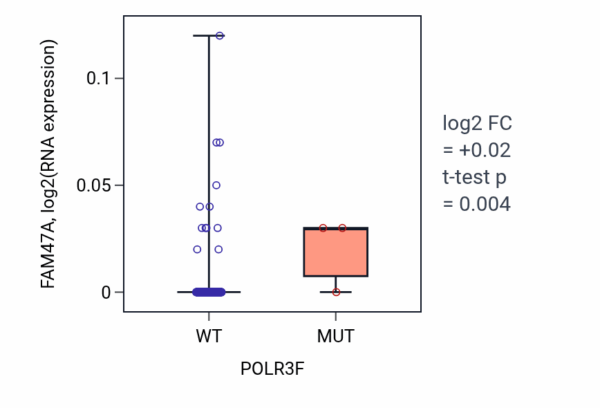 Box plot of FAM47A in POLR3F-low vs POLR3F-high samples in CESC.