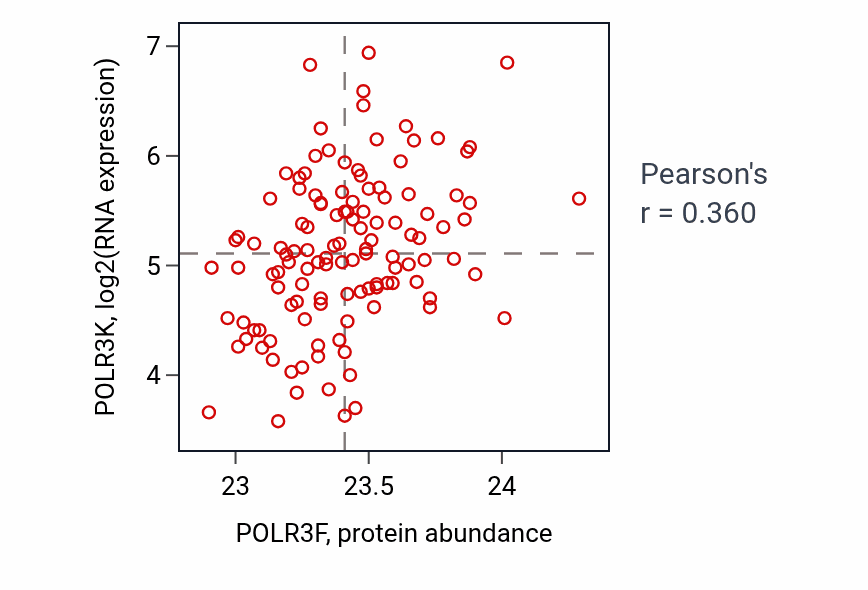 Per-sample scatter of POLR3F vs POLR3K in BRCA (Pearson r = 0.36).