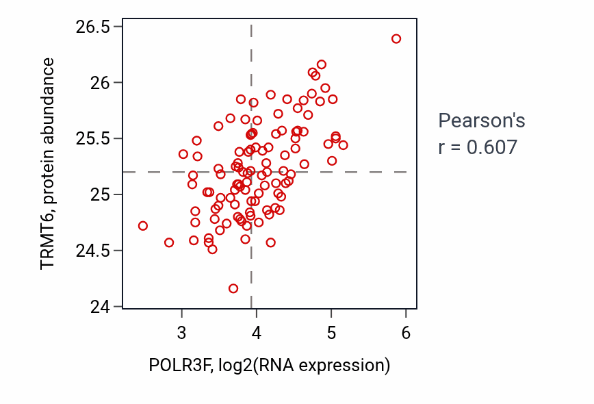 Per-sample scatter of POLR3F vs TRMT6 in LSCC (Pearson r = 0.61).
