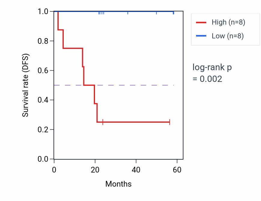 Kaplan&ndash;Meier survival curve for POLR3F mass-spec protein-high vs -low samples in UCEC.