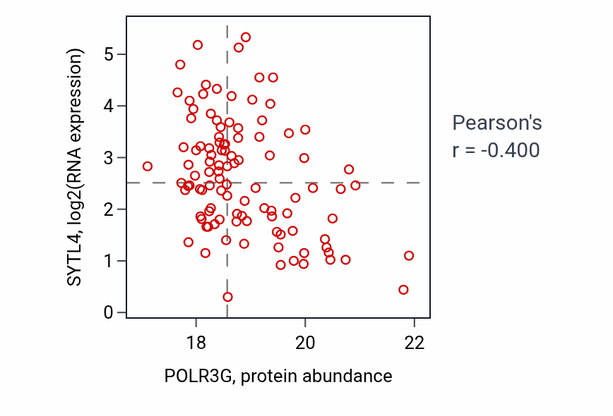 Per-sample scatter of POLR3G vs SYTL4 in BRCA (Pearson r = -0.40).