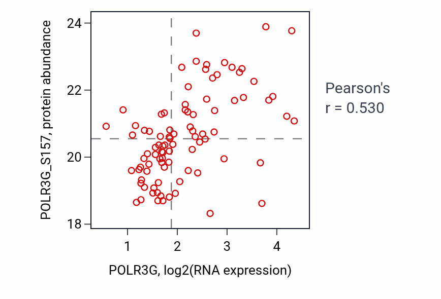 Per-sample scatter of POLR3G vs POLR3G_S157 in BRCA (Pearson r = 0.53).