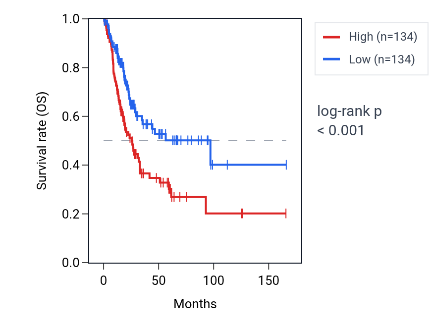 Kaplan&ndash;Meier survival curve for POLR3G RNA expression in BLCA: high vs low expression groups.