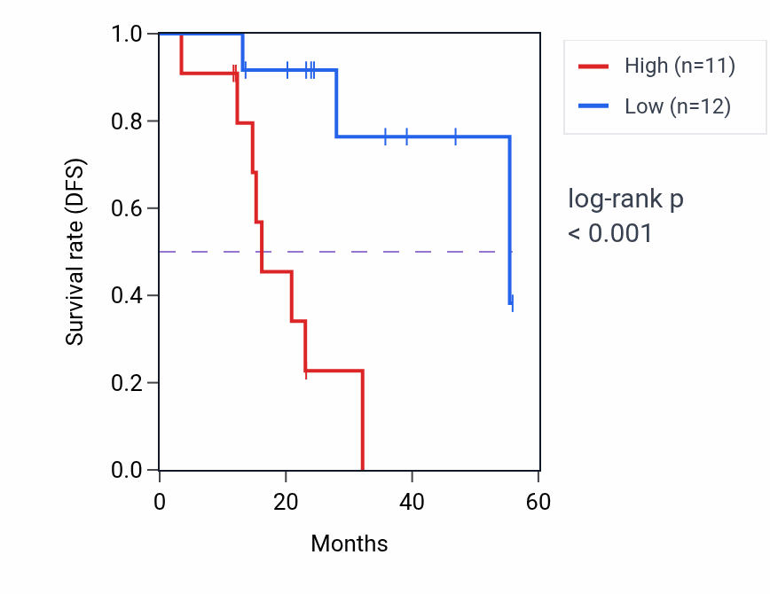 Kaplan&ndash;Meier survival curve for POLR3G mass-spec protein-high vs -low samples in HNSC.