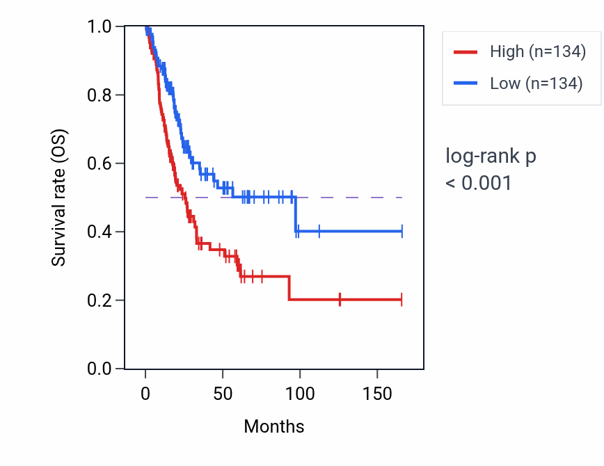Kaplan&ndash;Meier survival curve for POLR3G RNA-high vs -low samples in BLCA.