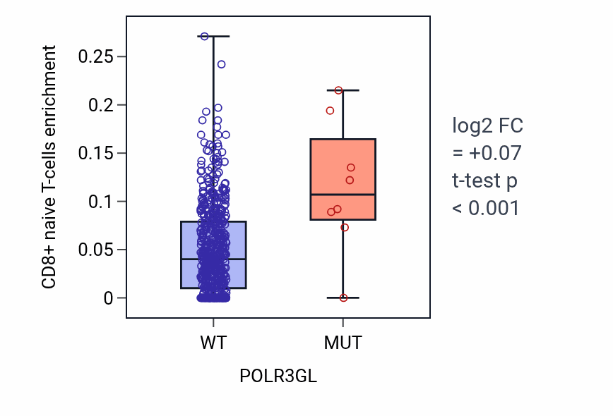 Box plot of CD8+ naive T-cells in POLR3GL-low vs POLR3GL-high samples in UCEC.