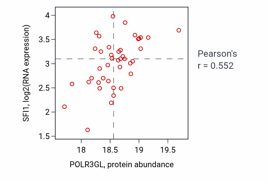 Per-sample scatter of POLR3GL vs SFI1 in HNSC (Pearson r = 0.55).