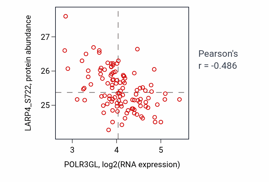 Per-sample scatter of POLR3GL vs LARP4_S722 in LUAD (Pearson r = -0.49).