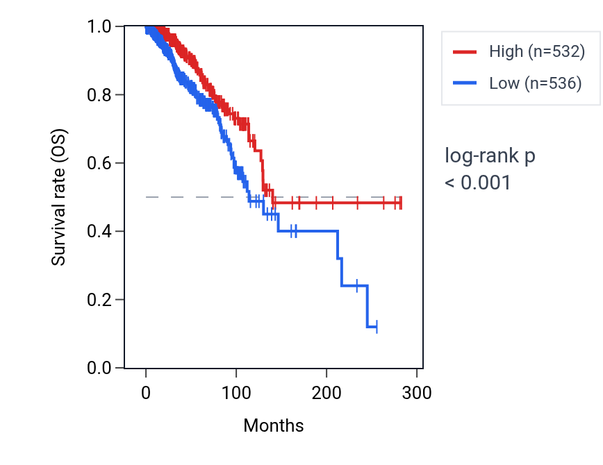 Kaplan&ndash;Meier survival curve for POLR3GL RNA expression in BRCA: high vs low expression groups.