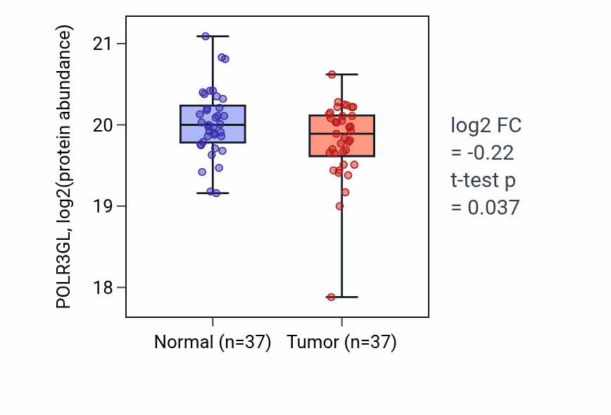 Tumor-vs-normal mass-spec protein box plot for POLR3GL in LSCC.