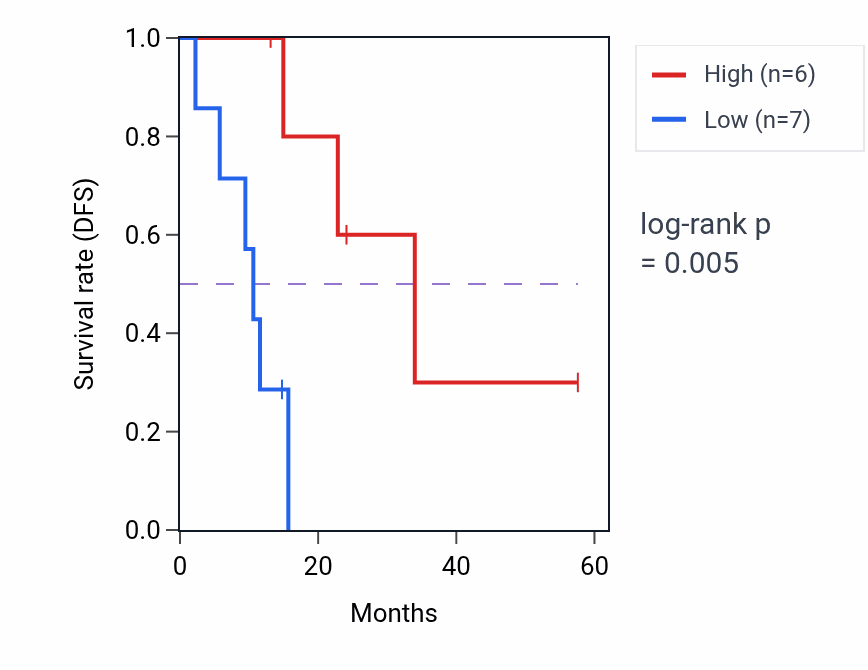 Kaplan&ndash;Meier survival curve for POLR3GL mass-spec protein-high vs -low samples in PDAC.