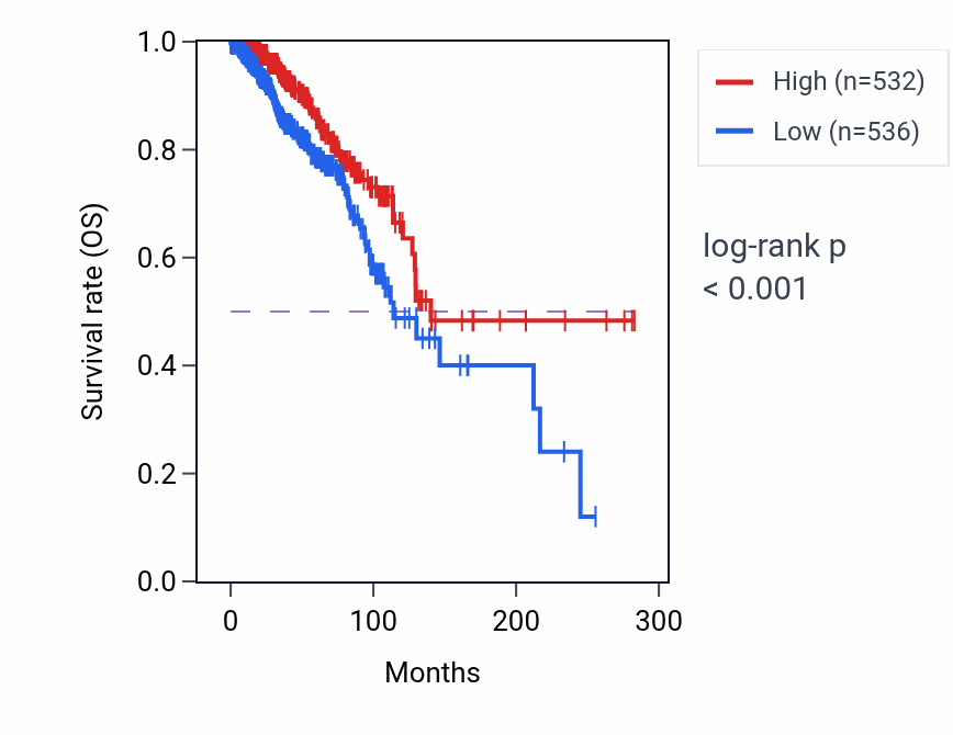 Kaplan&ndash;Meier survival curve for POLR3GL RNA-high vs -low samples in BRCA.