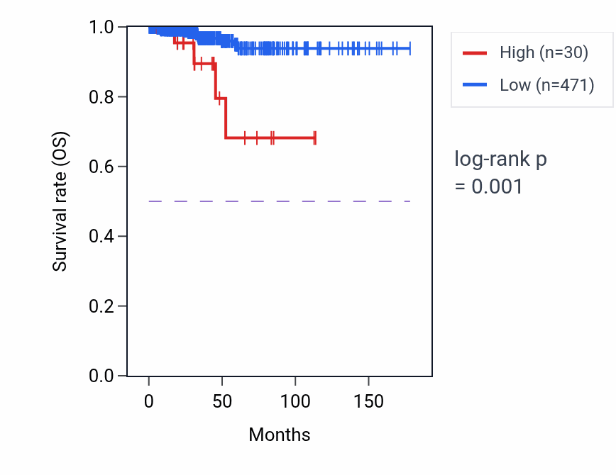 Kaplan&ndash;Meier survival curve for POLR3GP2 RNA expression in THCA: high vs low expression groups.