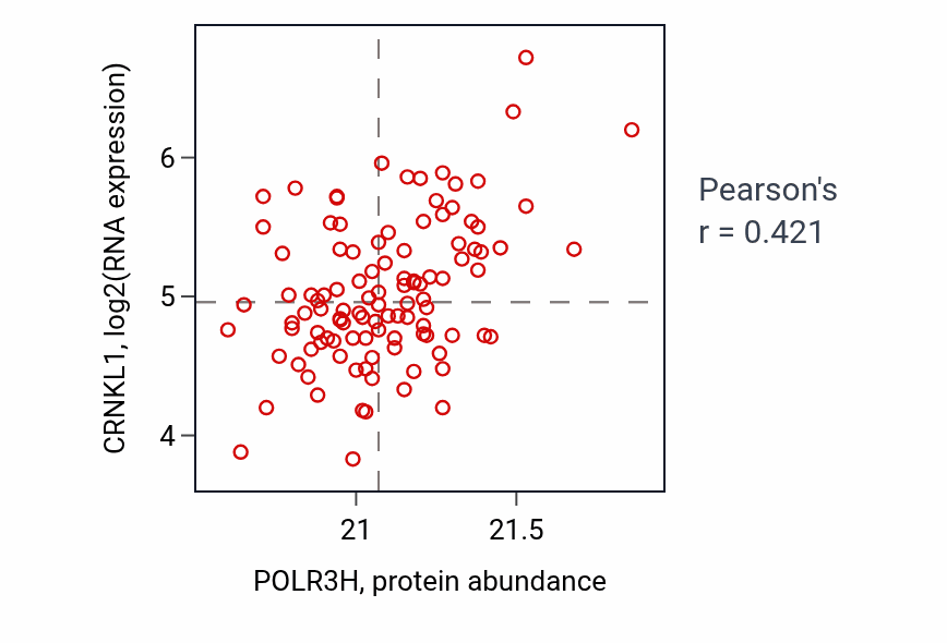 Per-sample scatter of POLR3H vs CRNKL1 in LSCC (Pearson r = 0.42).