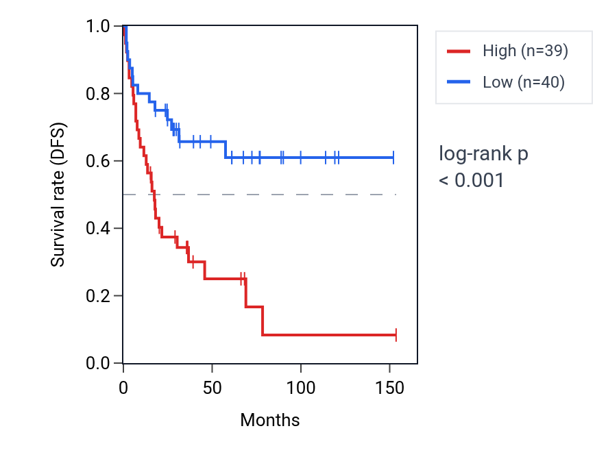 Kaplan&ndash;Meier survival curve for POLR3H RNA expression in ACC: high vs low expression groups.