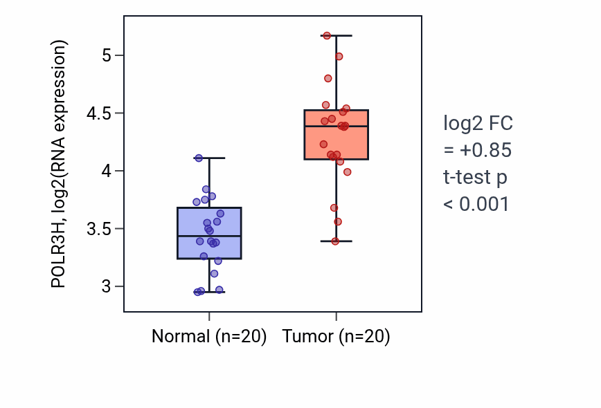 Tumor-vs-normal expression box plot for POLR3H RNA in COAD.