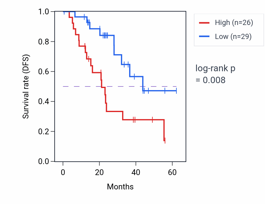Kaplan&ndash;Meier survival curve for POLR3H mass-spec protein-high vs -low samples in HNSC.