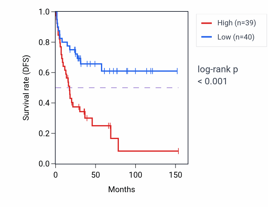 Kaplan&ndash;Meier survival curve for POLR3H RNA-high vs -low samples in ACC.